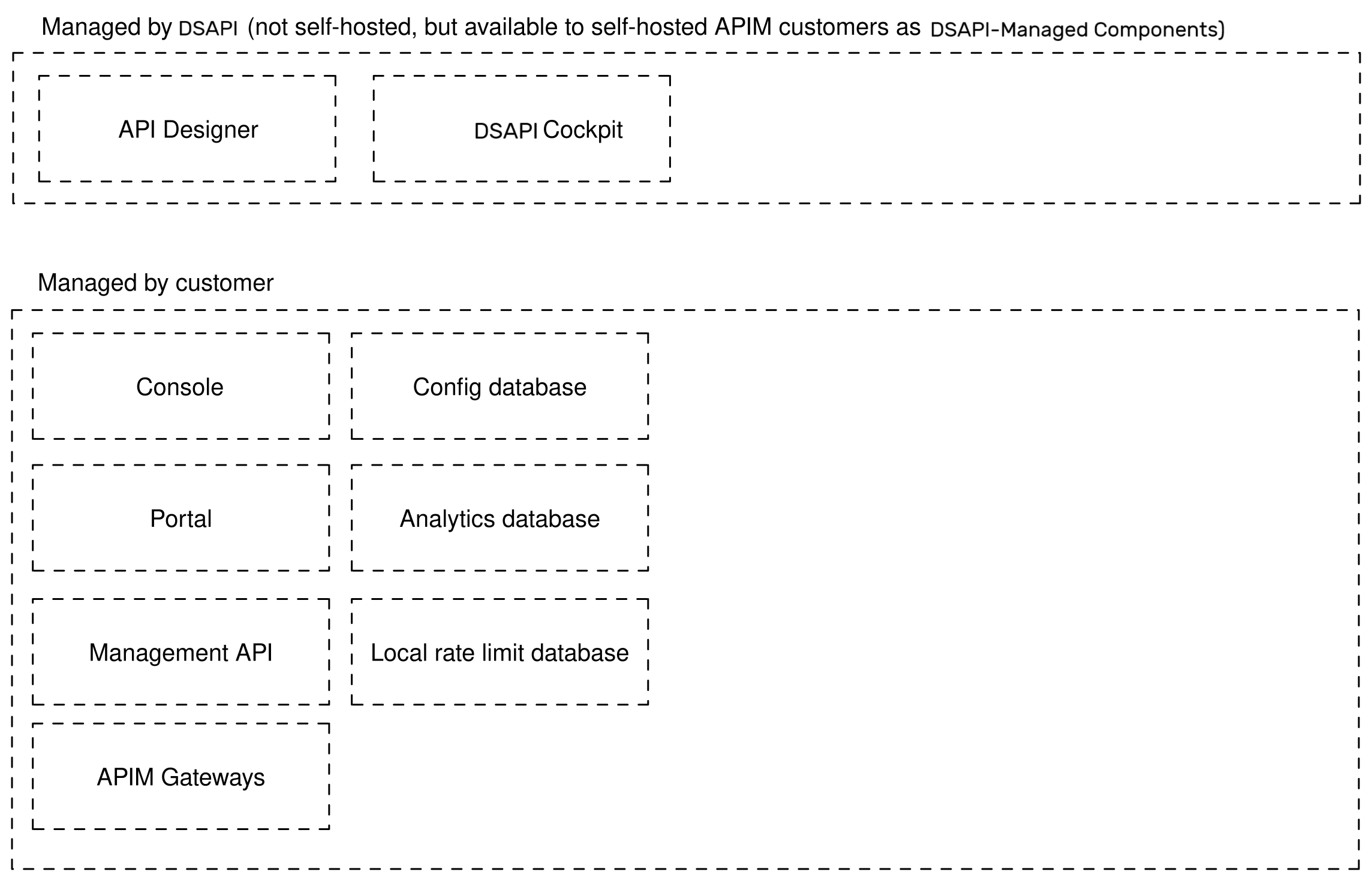 Self-hosted component management
